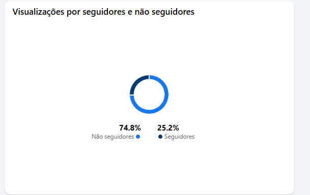 Painel de audiência do cliente: 74,8% das visualizações vieram de não seguidores e 25,2% de seguidores