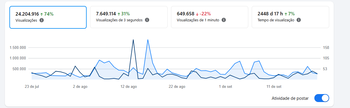 Painel de desempenho do cliente: 24.204.916 visualizações, alta de 74%, e 2.448 dias de tempo de visualização