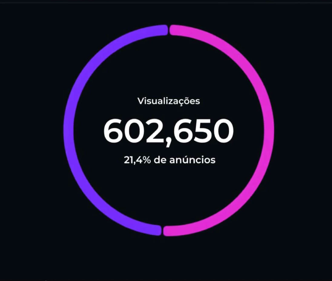 Painel do cliente depois do trabalho: 602.650 visualizações, com 21,4% vindas de anúncios